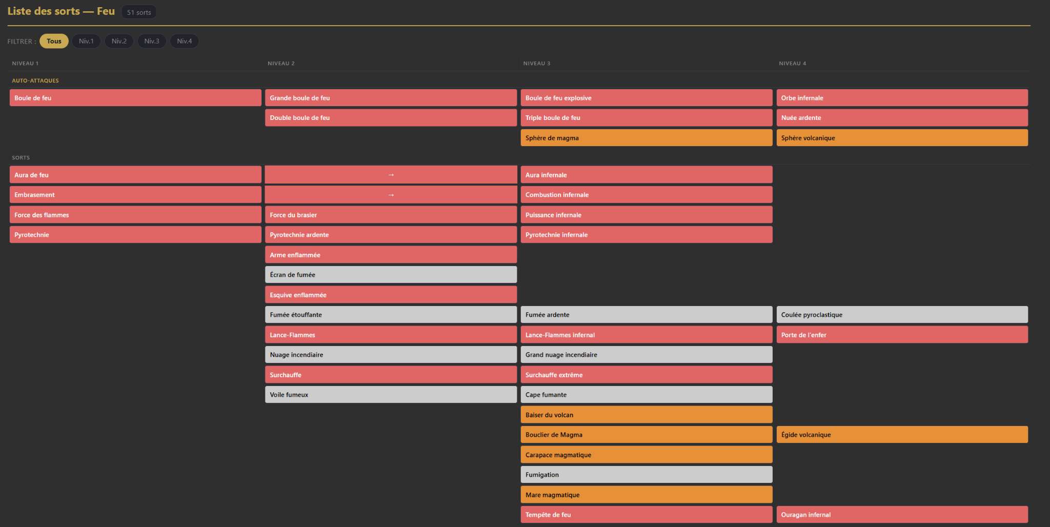 Grimoire catalogue showing Fire spells organised by level.